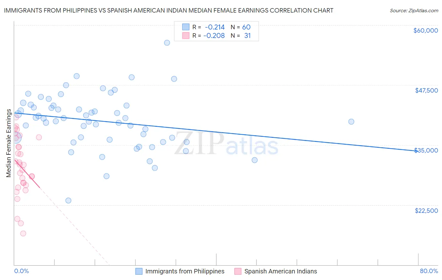 Immigrants from Philippines vs Spanish American Indian Median Female Earnings