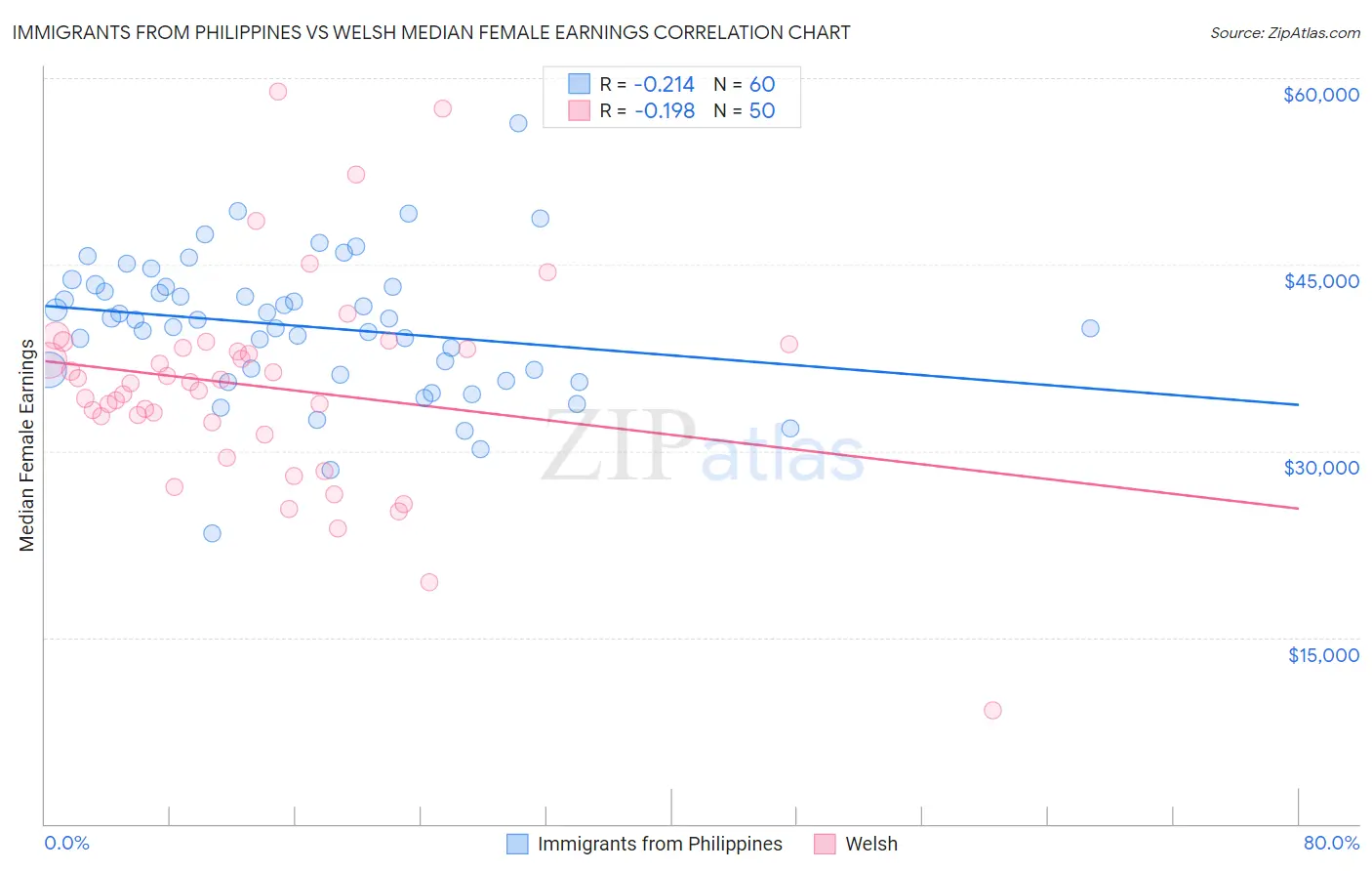 Immigrants from Philippines vs Welsh Median Female Earnings