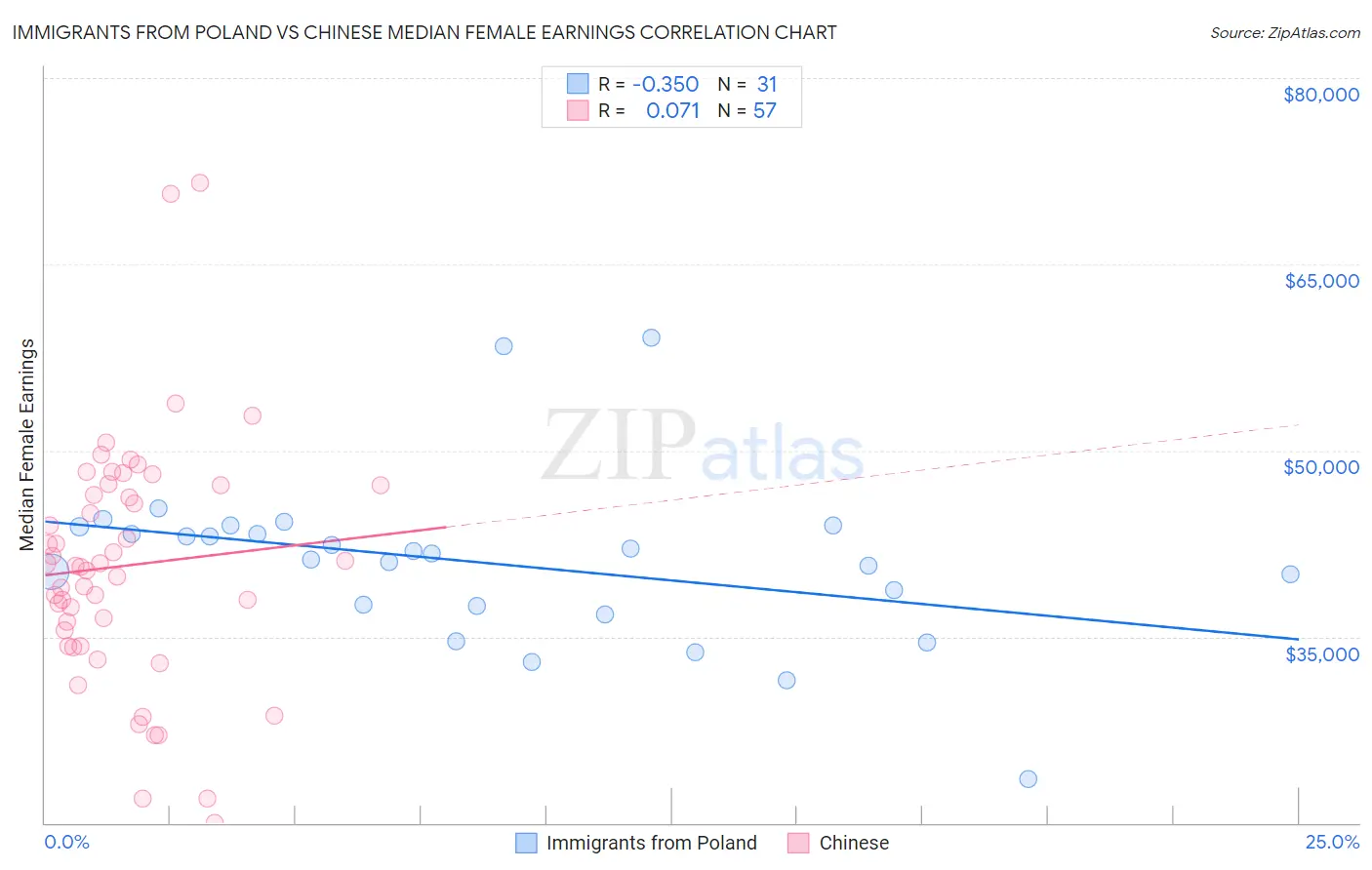 Immigrants from Poland vs Chinese Median Female Earnings