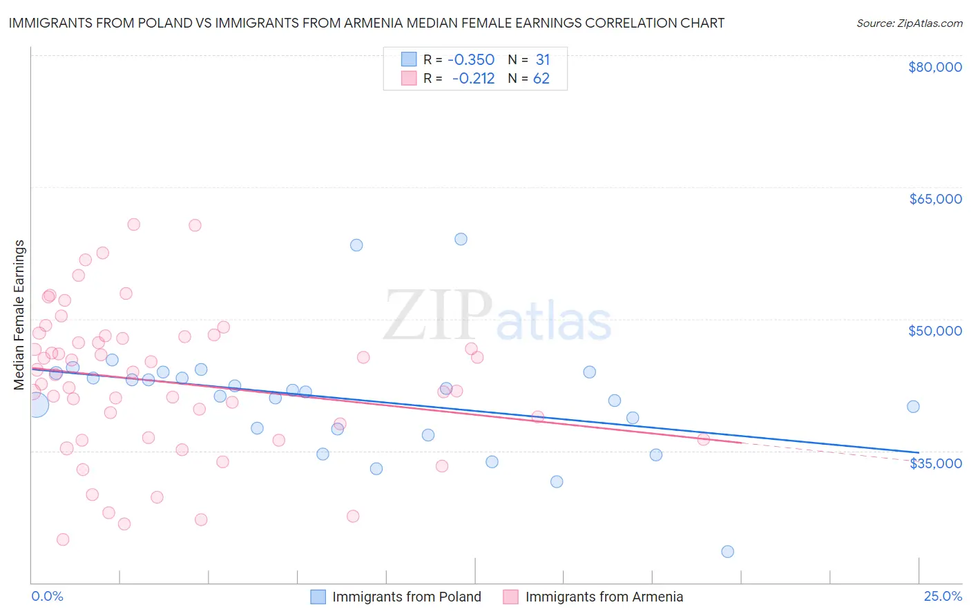 Immigrants from Poland vs Immigrants from Armenia Median Female Earnings
