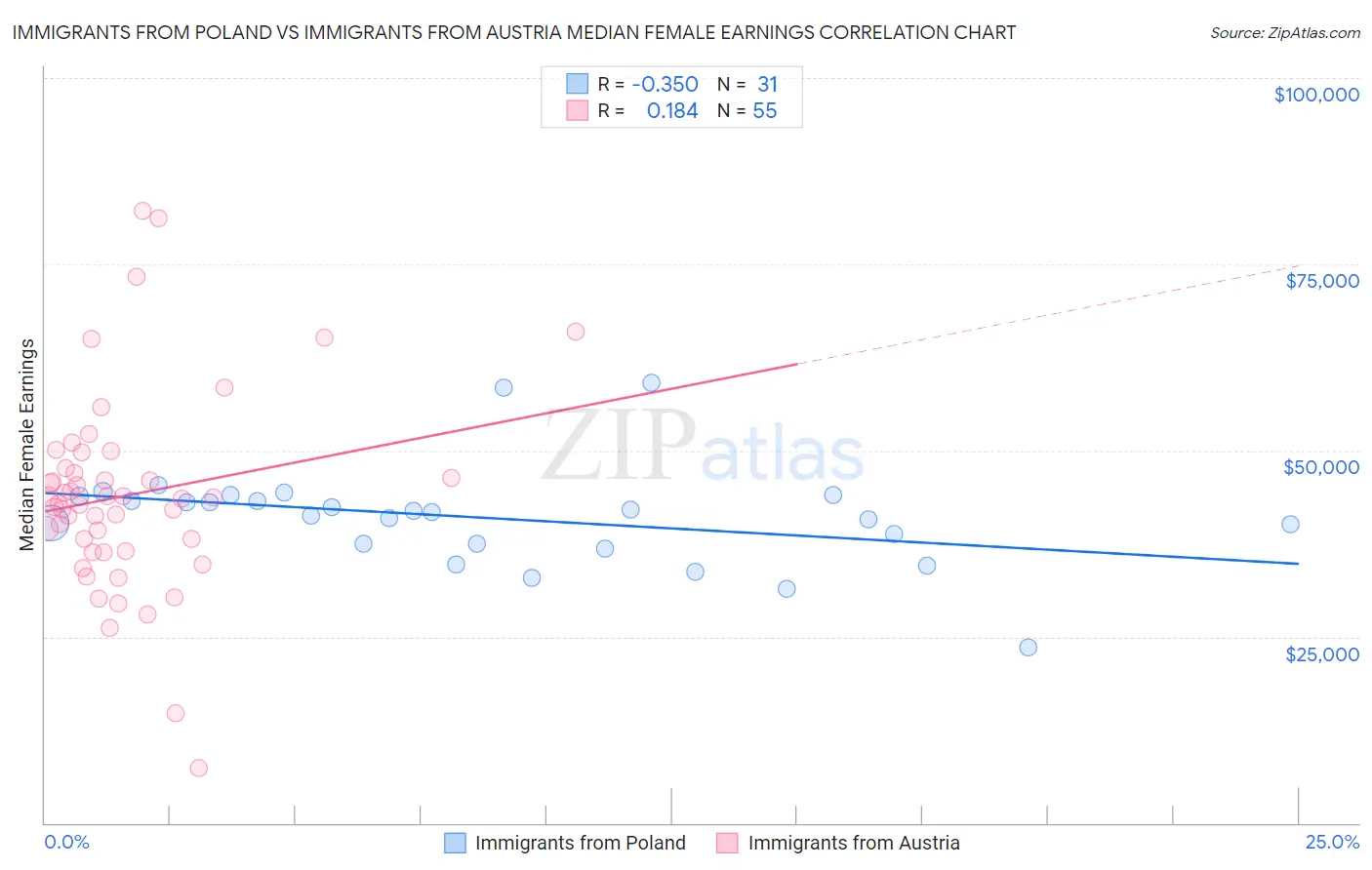 Immigrants from Poland vs Immigrants from Austria Median Female Earnings