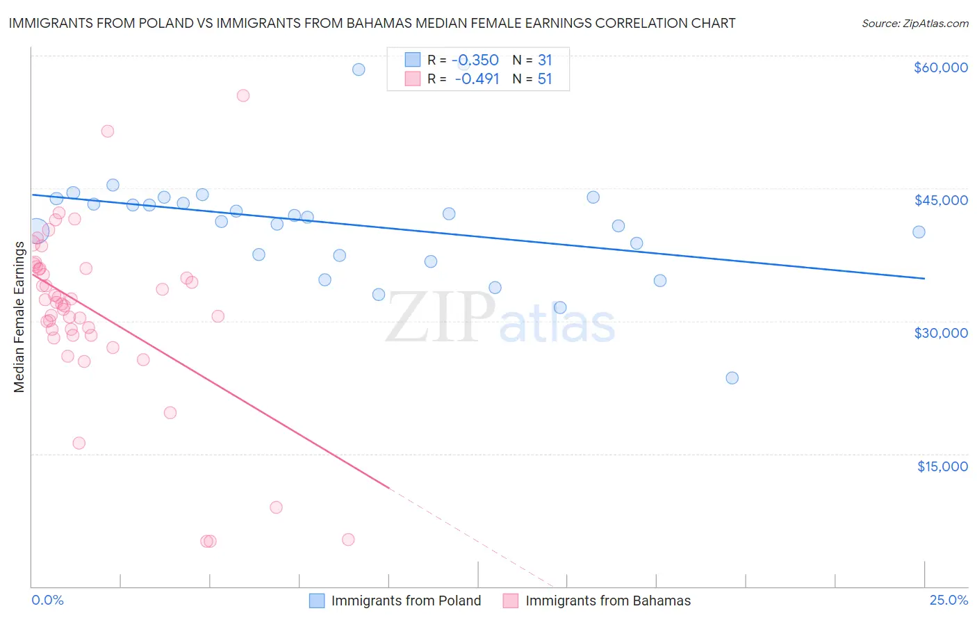 Immigrants from Poland vs Immigrants from Bahamas Median Female Earnings