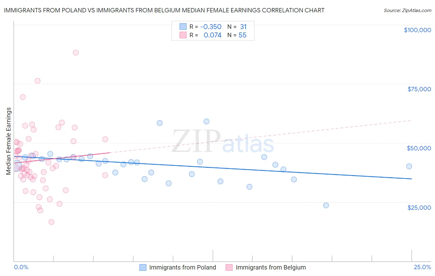 Immigrants from Poland vs Immigrants from Belgium Median Female Earnings