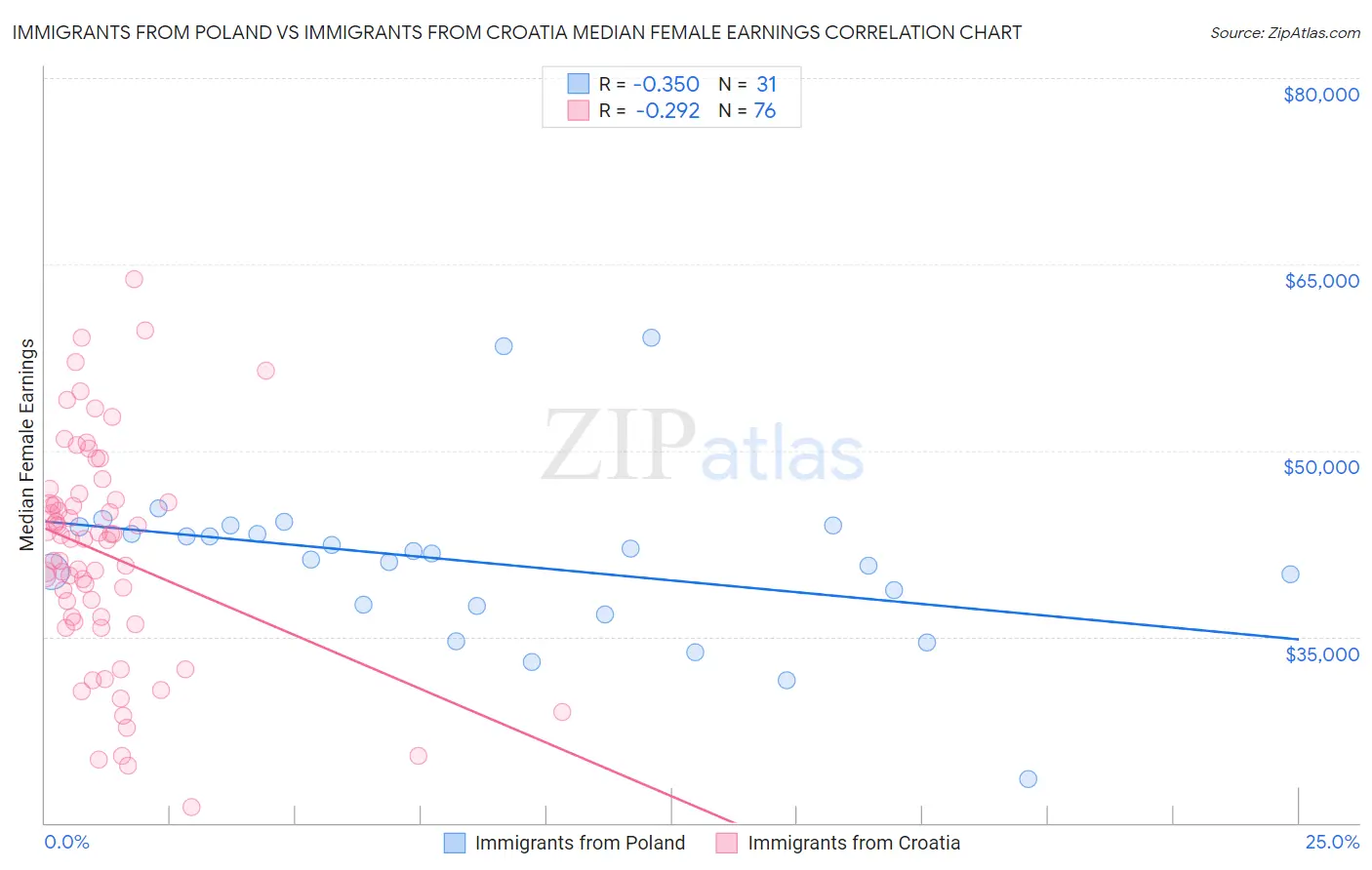 Immigrants from Poland vs Immigrants from Croatia Median Female Earnings