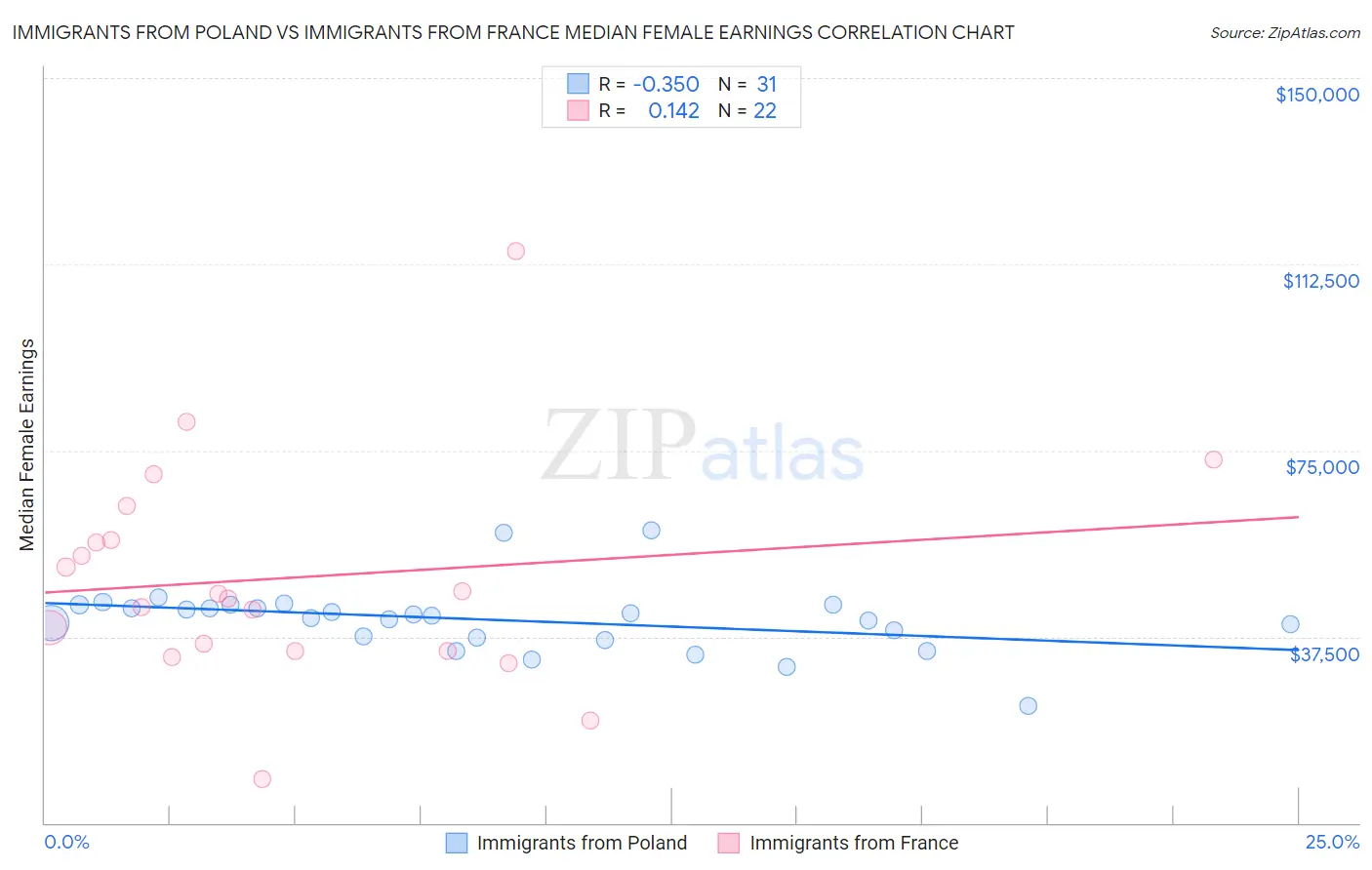 Immigrants from Poland vs Immigrants from France Median Female Earnings