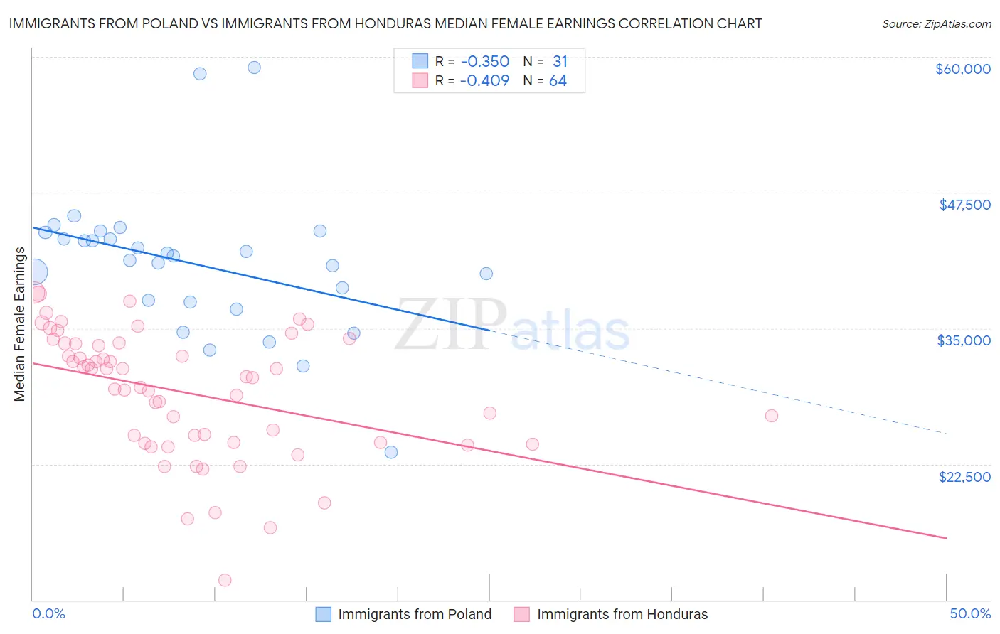 Immigrants from Poland vs Immigrants from Honduras Median Female Earnings