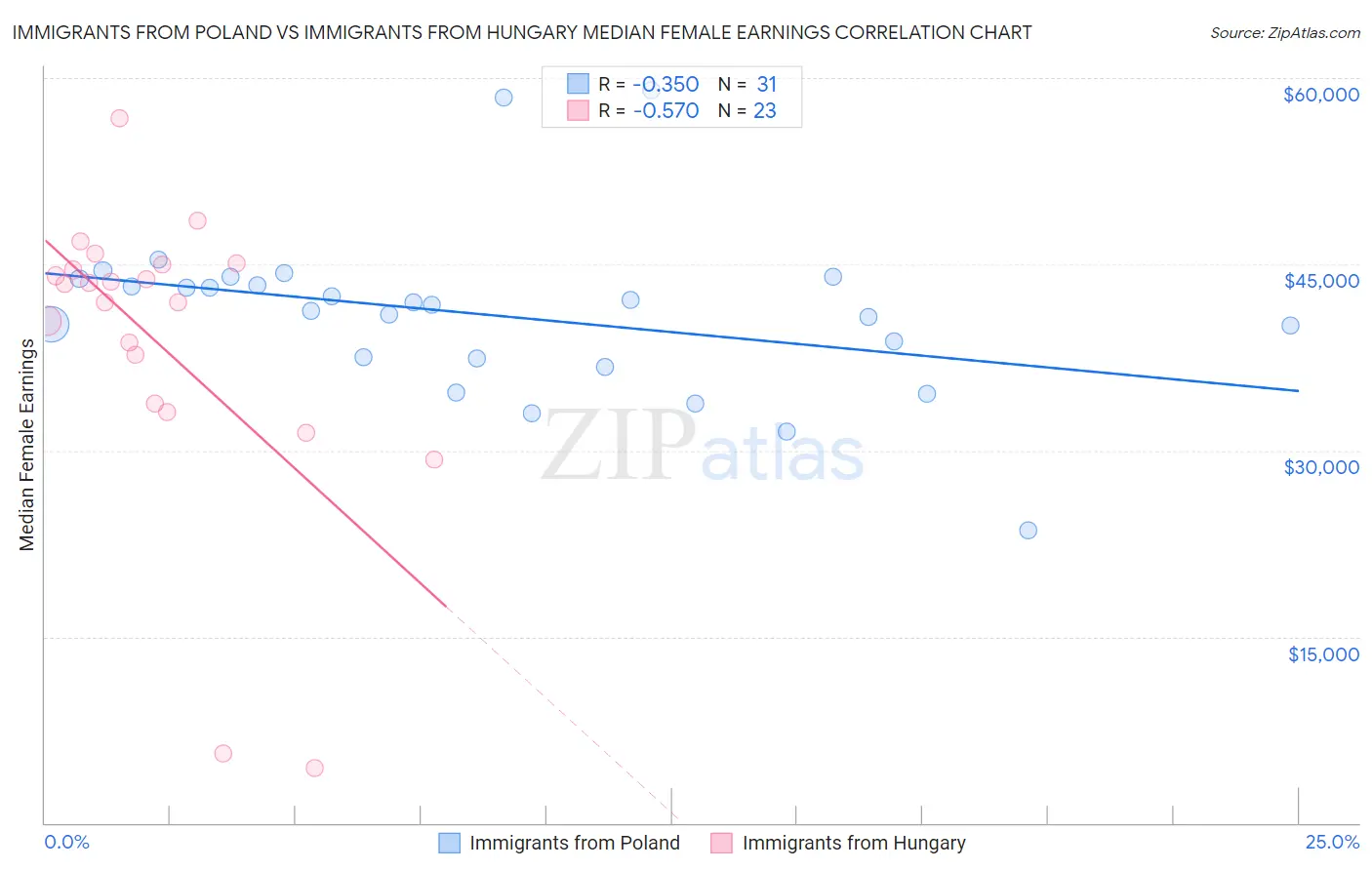 Immigrants from Poland vs Immigrants from Hungary Median Female Earnings