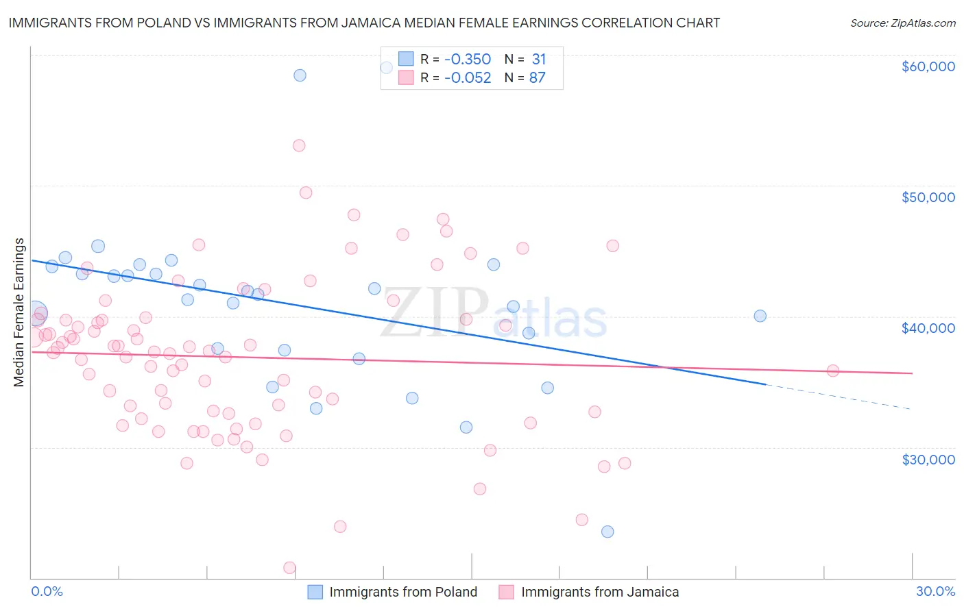 Immigrants from Poland vs Immigrants from Jamaica Median Female Earnings