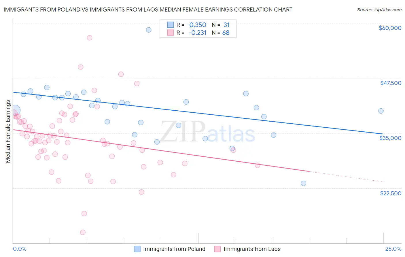 Immigrants from Poland vs Immigrants from Laos Median Female Earnings