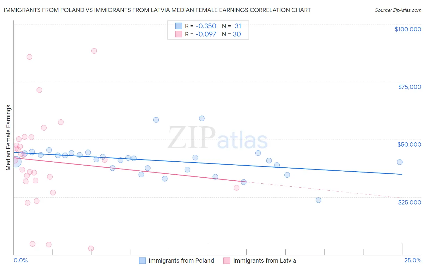 Immigrants from Poland vs Immigrants from Latvia Median Female Earnings