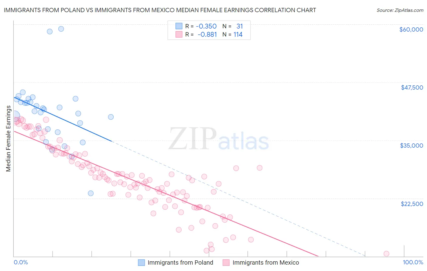 Immigrants from Poland vs Immigrants from Mexico Median Female Earnings