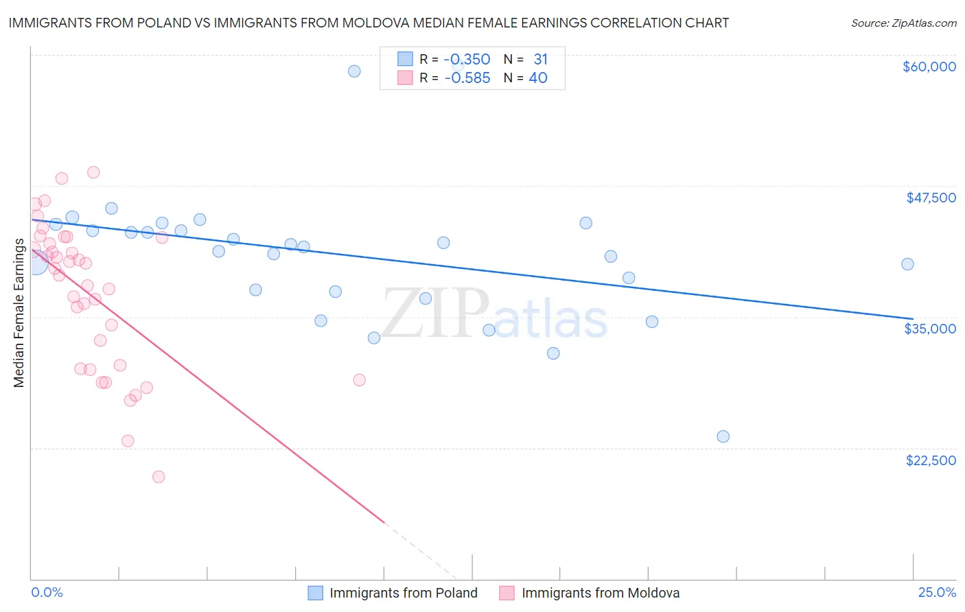 Immigrants from Poland vs Immigrants from Moldova Median Female Earnings