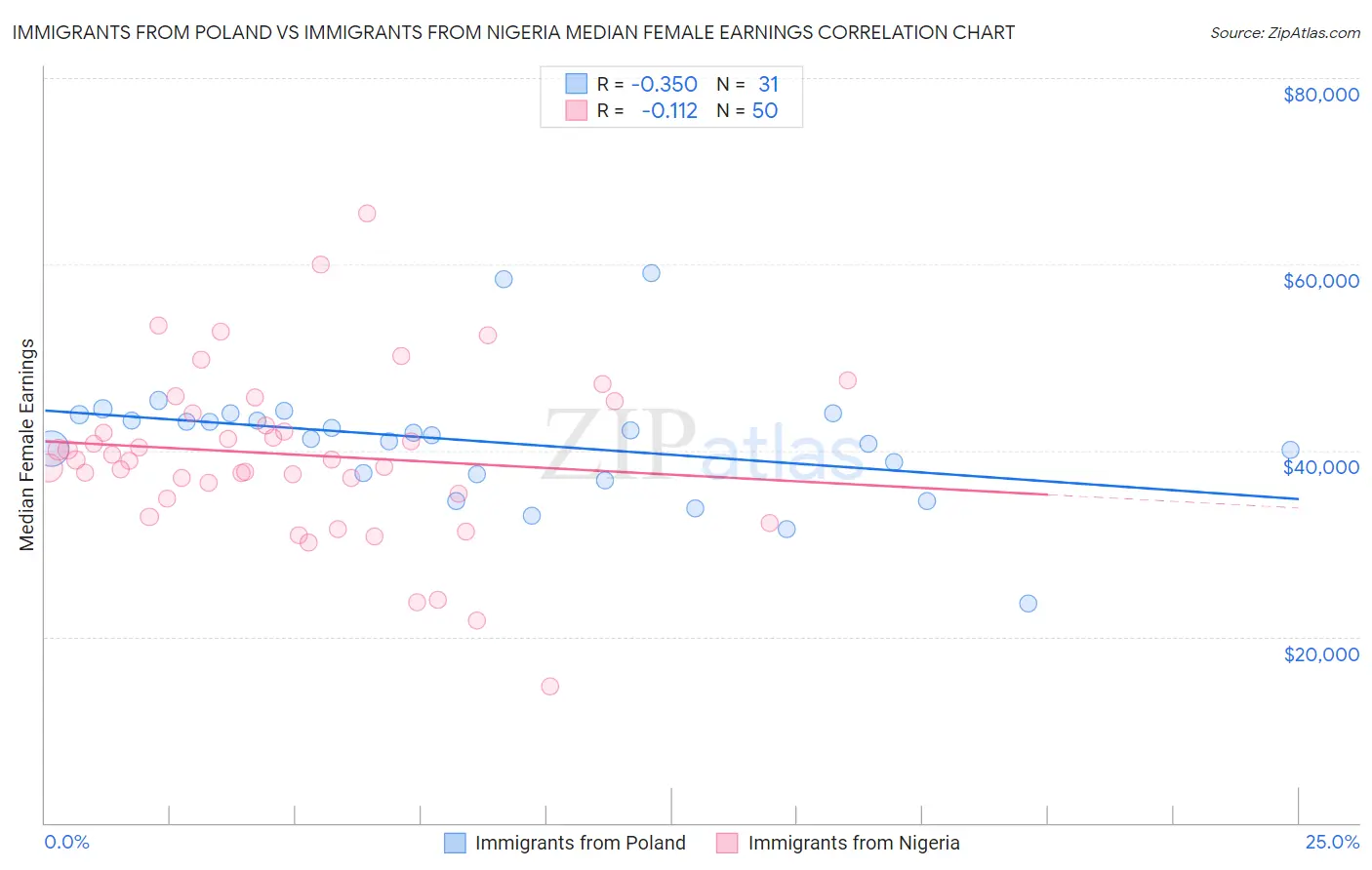 Immigrants from Poland vs Immigrants from Nigeria Median Female Earnings