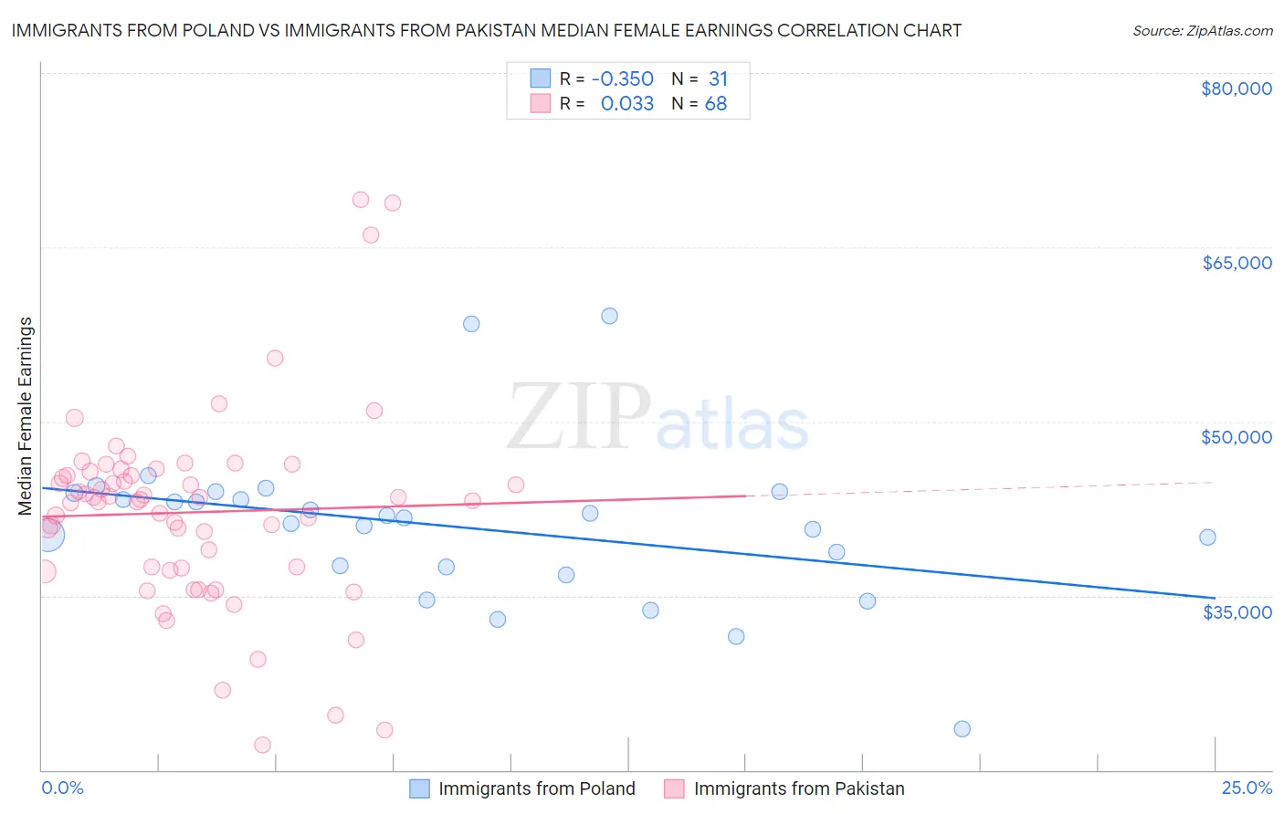 Immigrants from Poland vs Immigrants from Pakistan Median Female Earnings