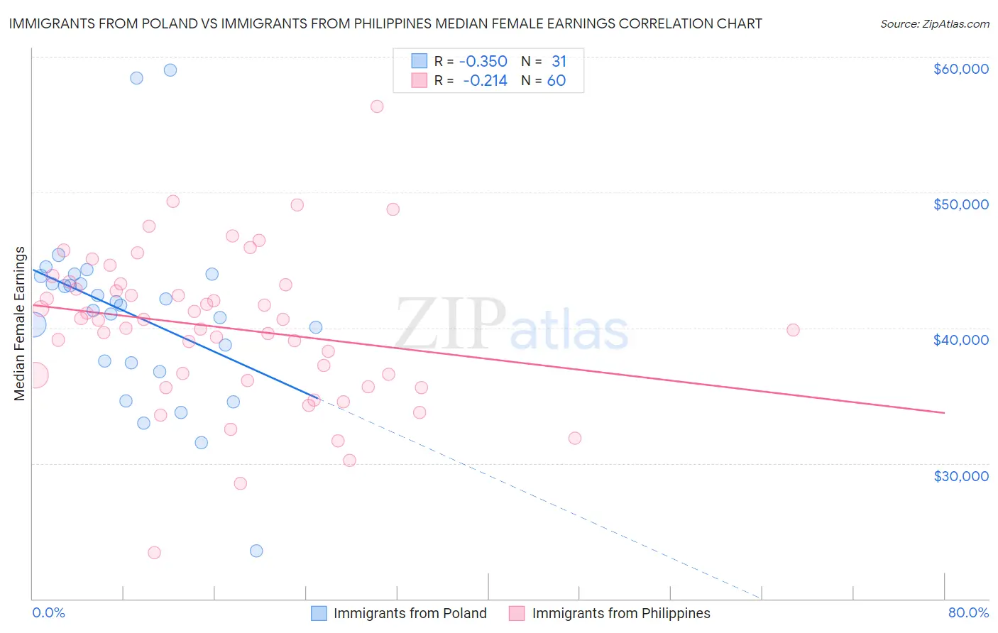 Immigrants from Poland vs Immigrants from Philippines Median Female Earnings