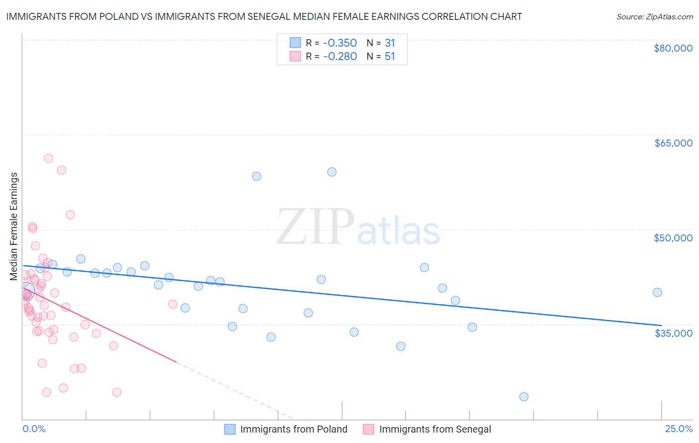 Immigrants from Poland vs Immigrants from Senegal Median Female Earnings