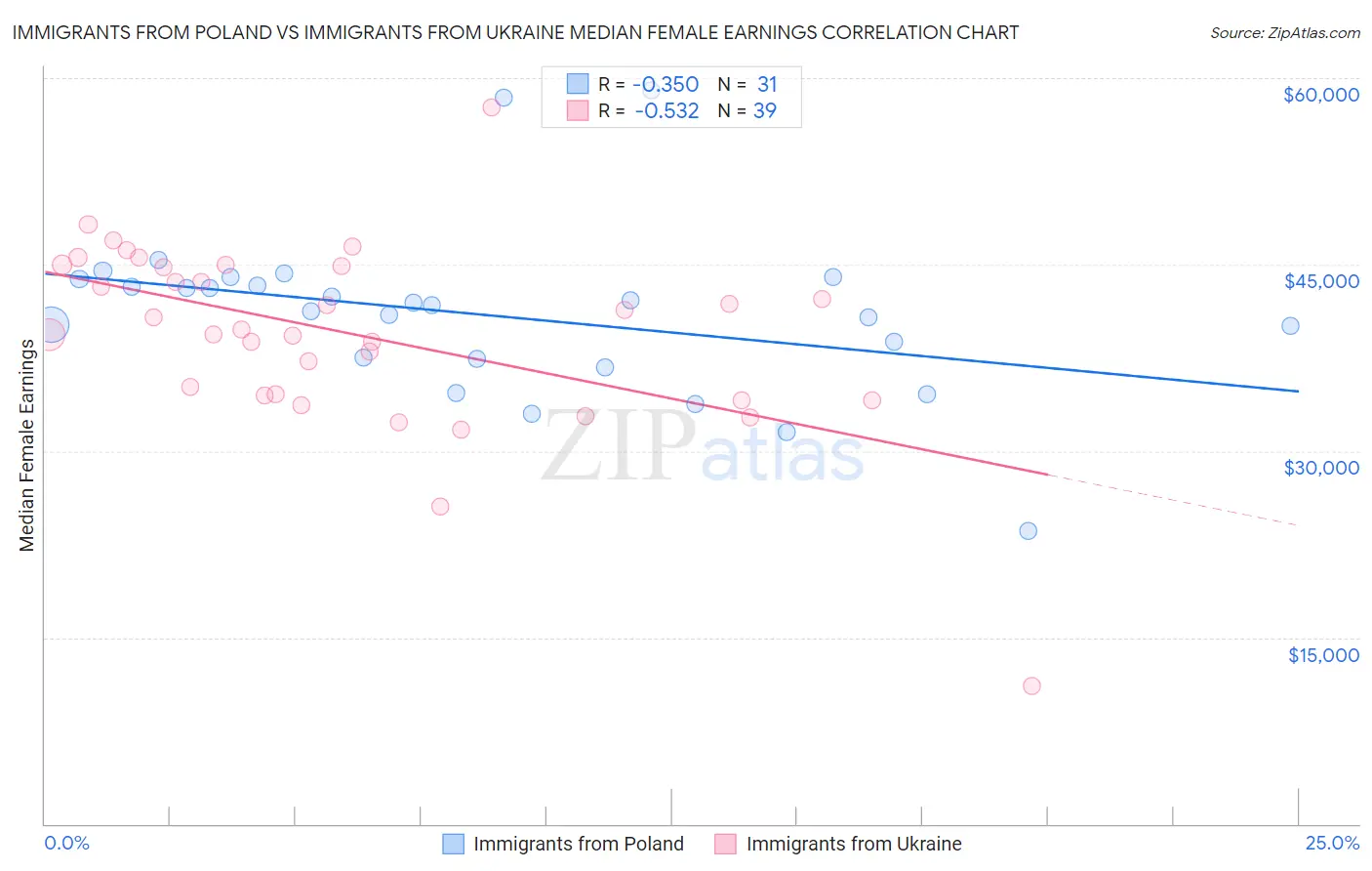 Immigrants from Poland vs Immigrants from Ukraine Median Female Earnings