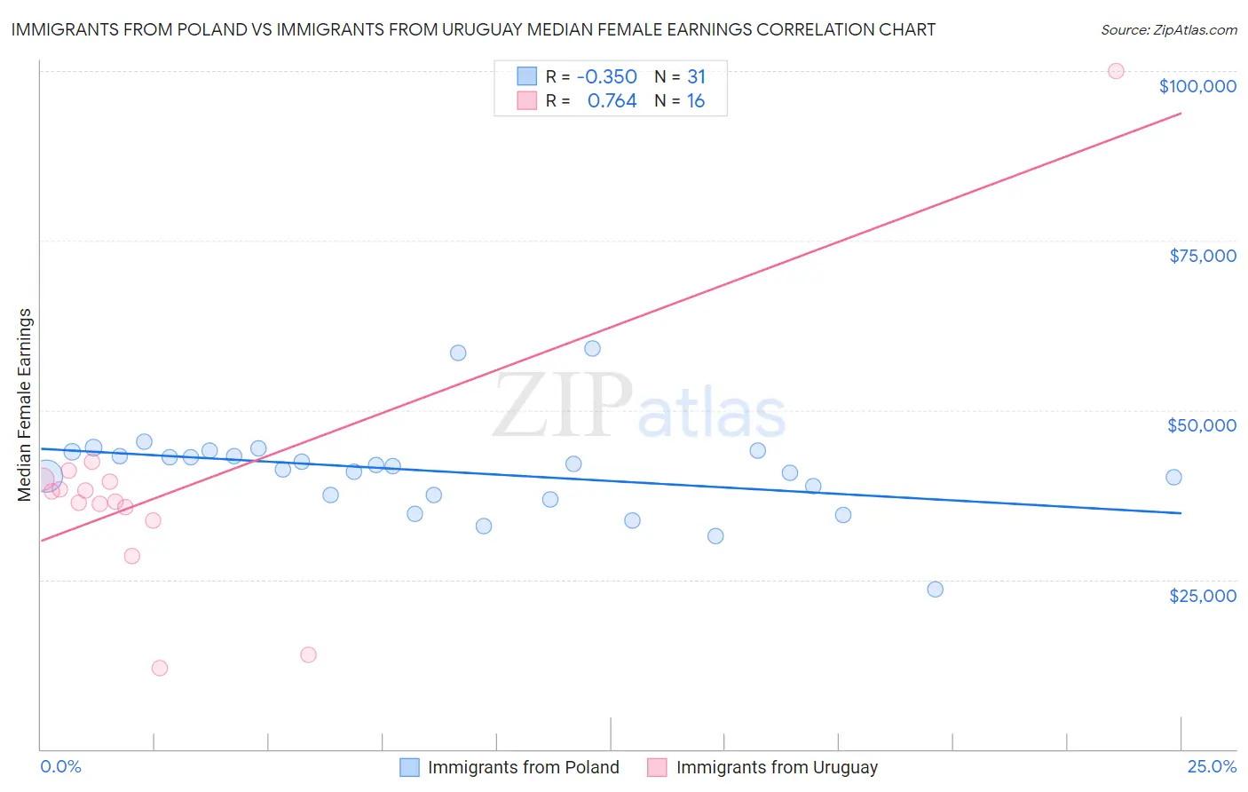 Immigrants from Poland vs Immigrants from Uruguay Median Female Earnings