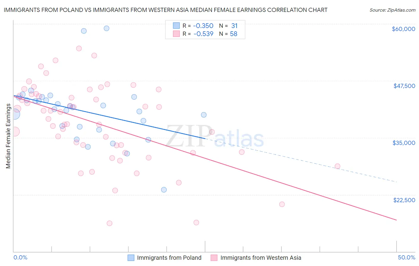 Immigrants from Poland vs Immigrants from Western Asia Median Female Earnings