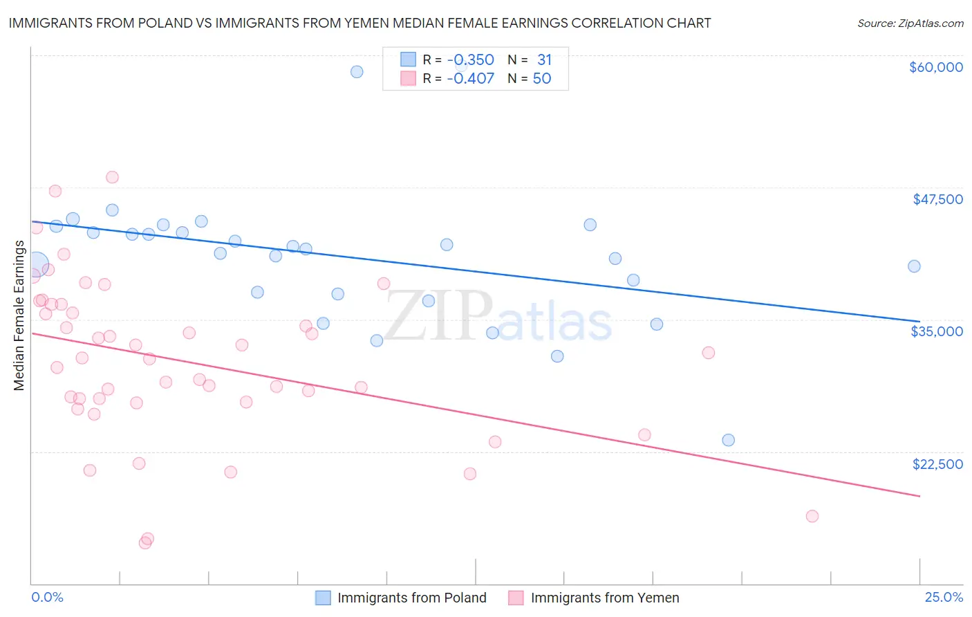Immigrants from Poland vs Immigrants from Yemen Median Female Earnings