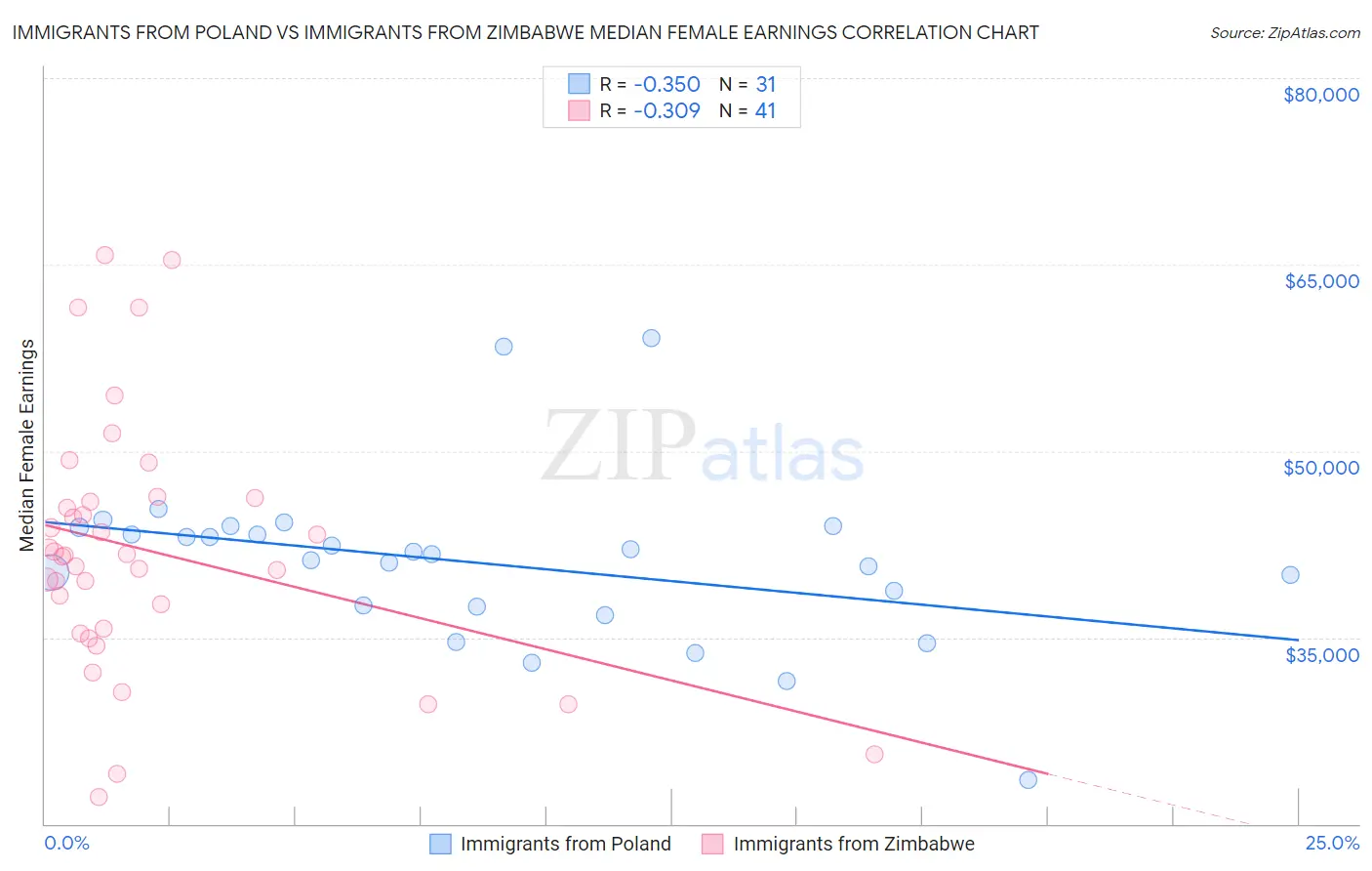 Immigrants from Poland vs Immigrants from Zimbabwe Median Female Earnings