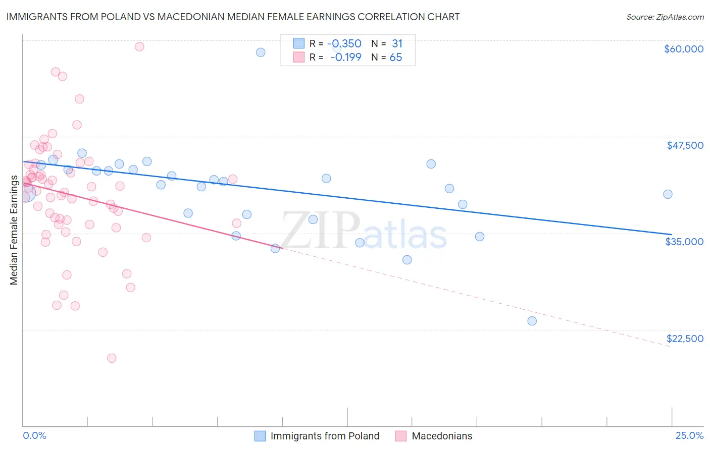 Immigrants from Poland vs Macedonian Median Female Earnings