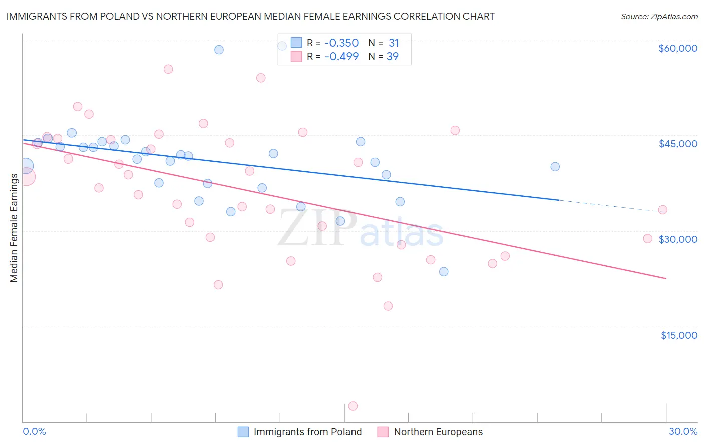 Immigrants from Poland vs Northern European Median Female Earnings