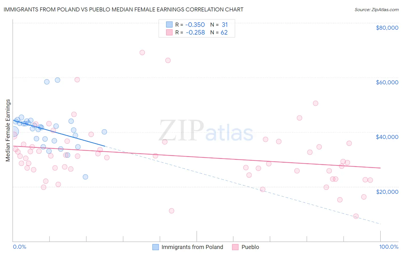 Immigrants from Poland vs Pueblo Median Female Earnings