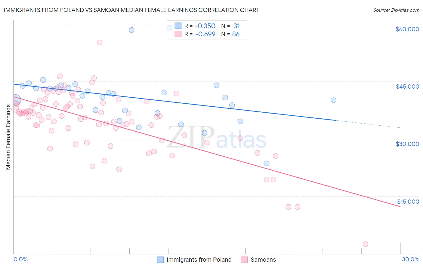 Immigrants from Poland vs Samoan Median Female Earnings