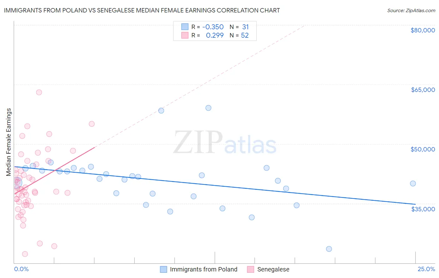 Immigrants from Poland vs Senegalese Median Female Earnings