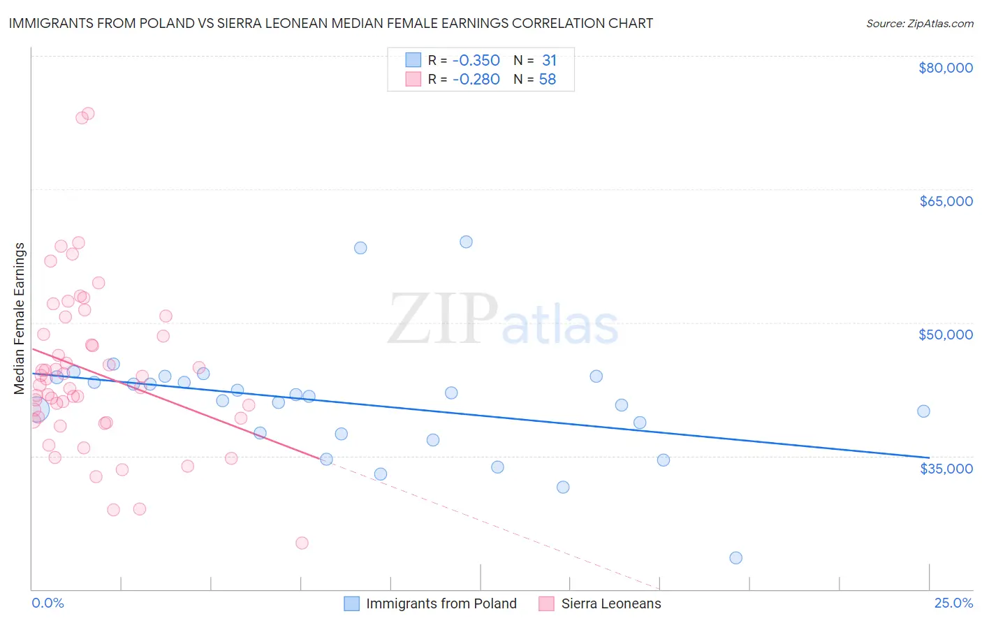 Immigrants from Poland vs Sierra Leonean Median Female Earnings