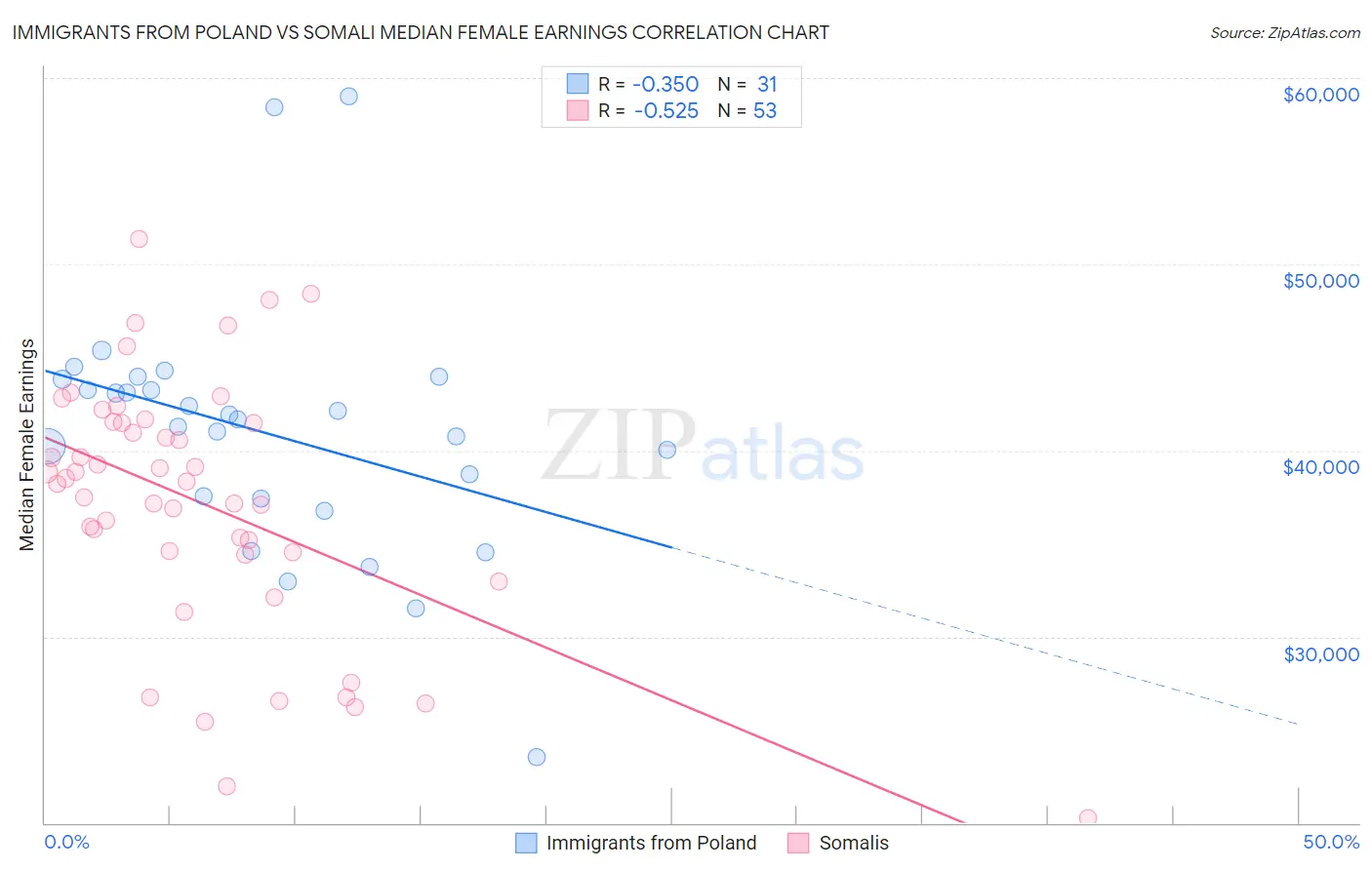 Immigrants from Poland vs Somali Median Female Earnings