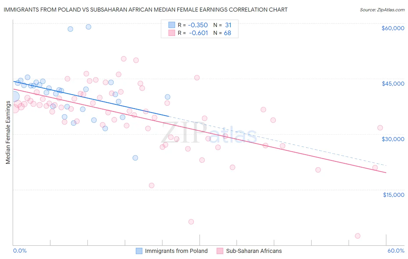 Immigrants from Poland vs Subsaharan African Median Female Earnings