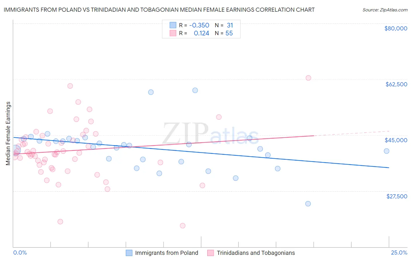 Immigrants from Poland vs Trinidadian and Tobagonian Median Female Earnings