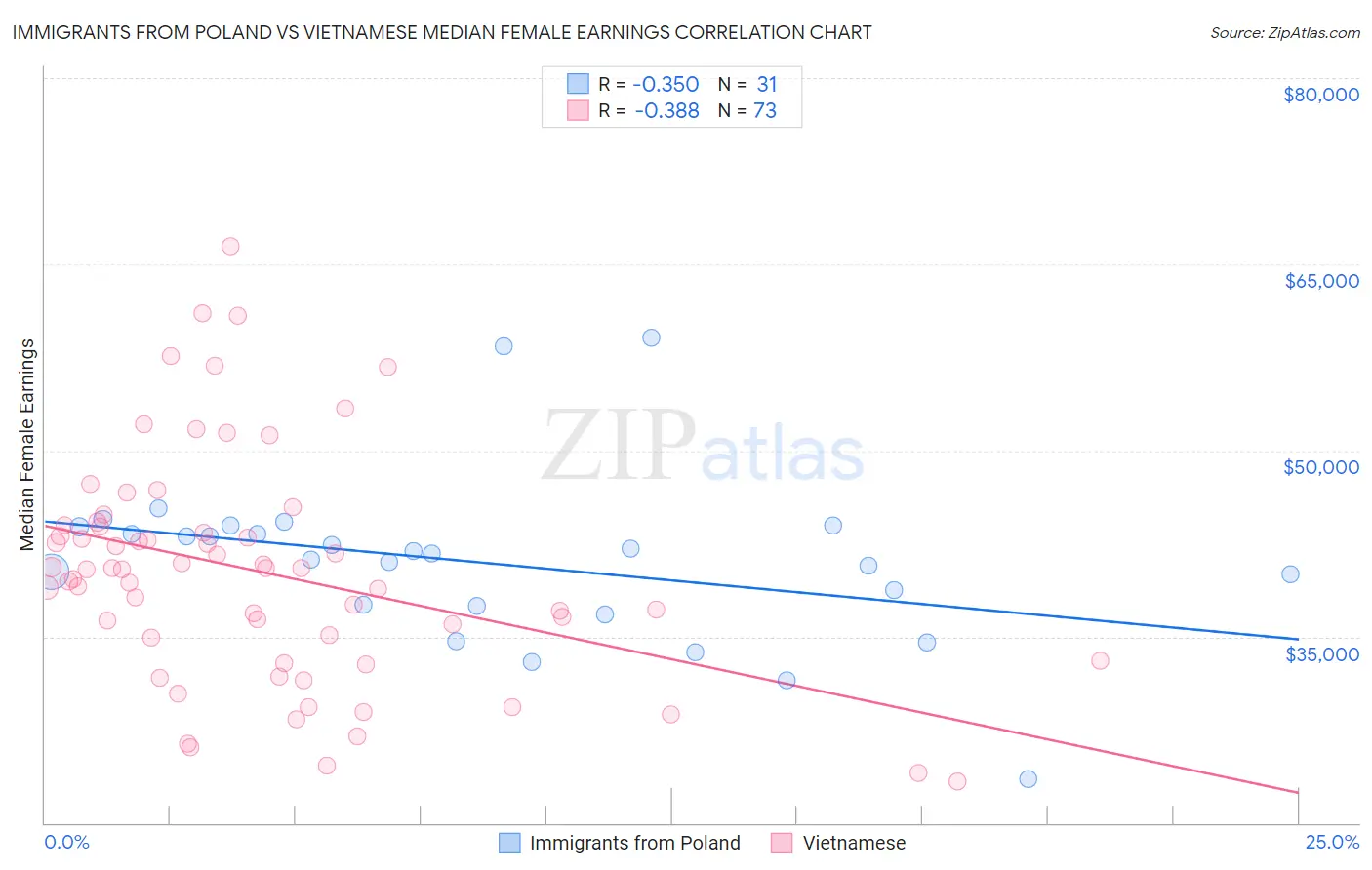 Immigrants from Poland vs Vietnamese Median Female Earnings