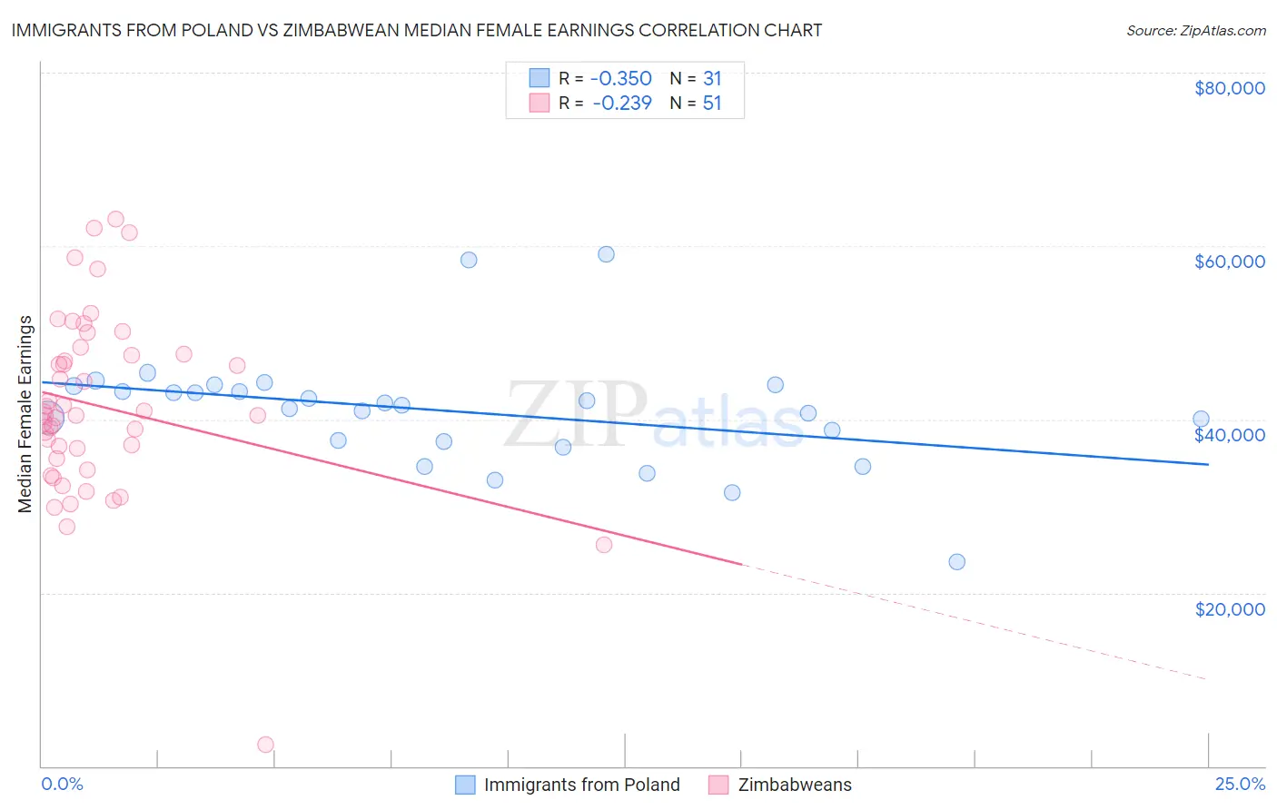 Immigrants from Poland vs Zimbabwean Median Female Earnings