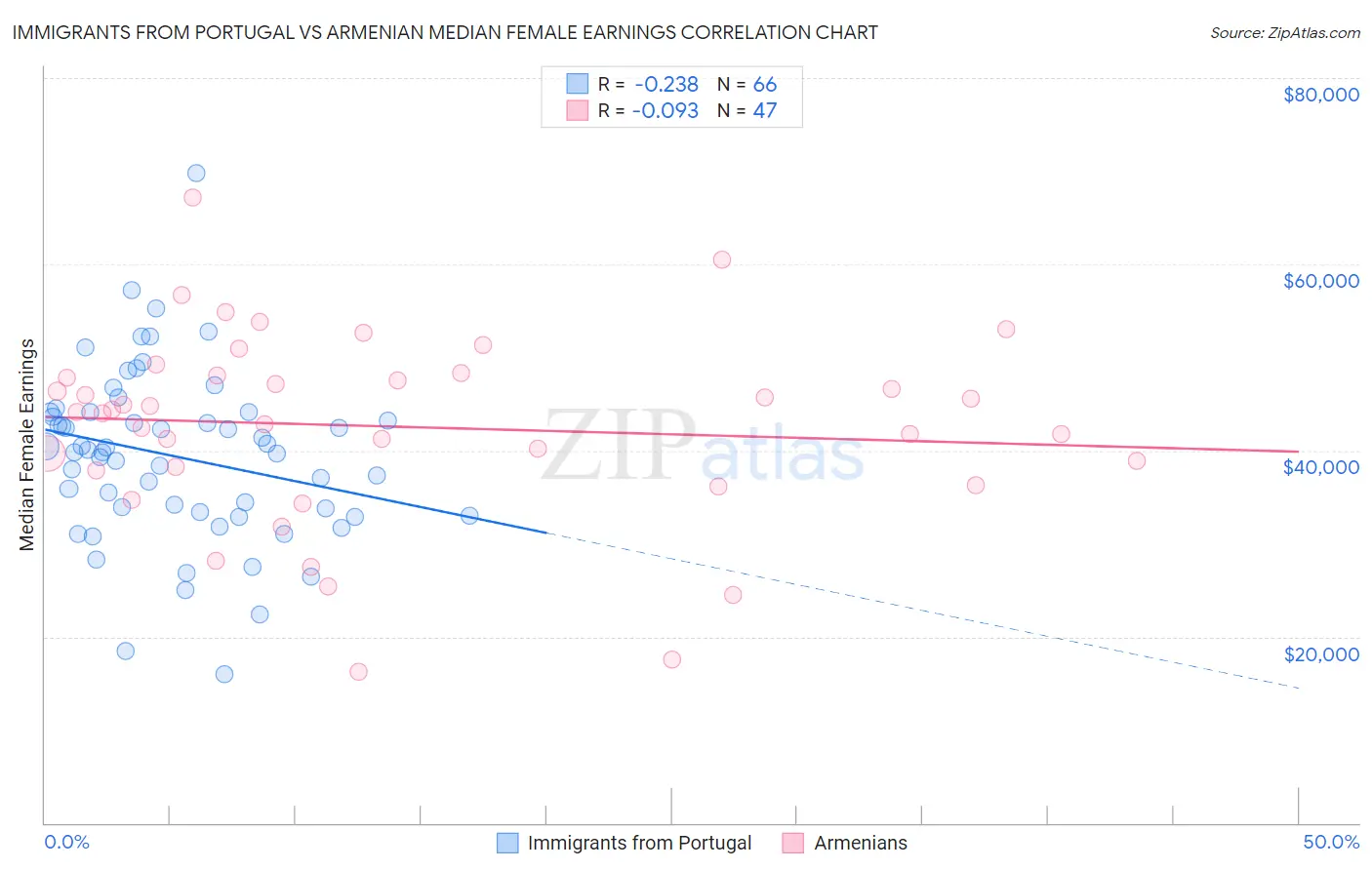 Immigrants from Portugal vs Armenian Median Female Earnings
