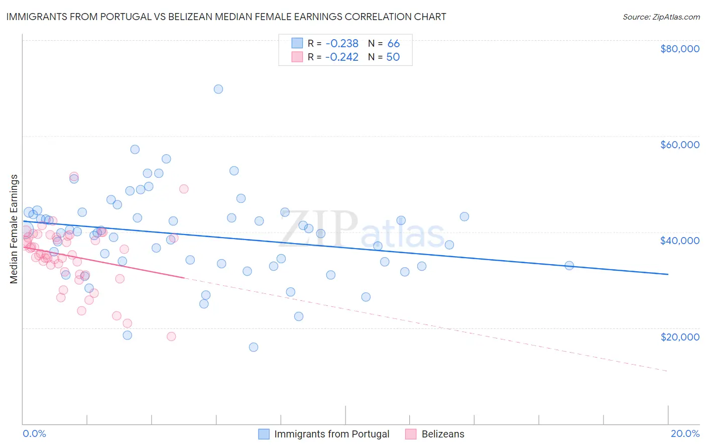 Immigrants from Portugal vs Belizean Median Female Earnings