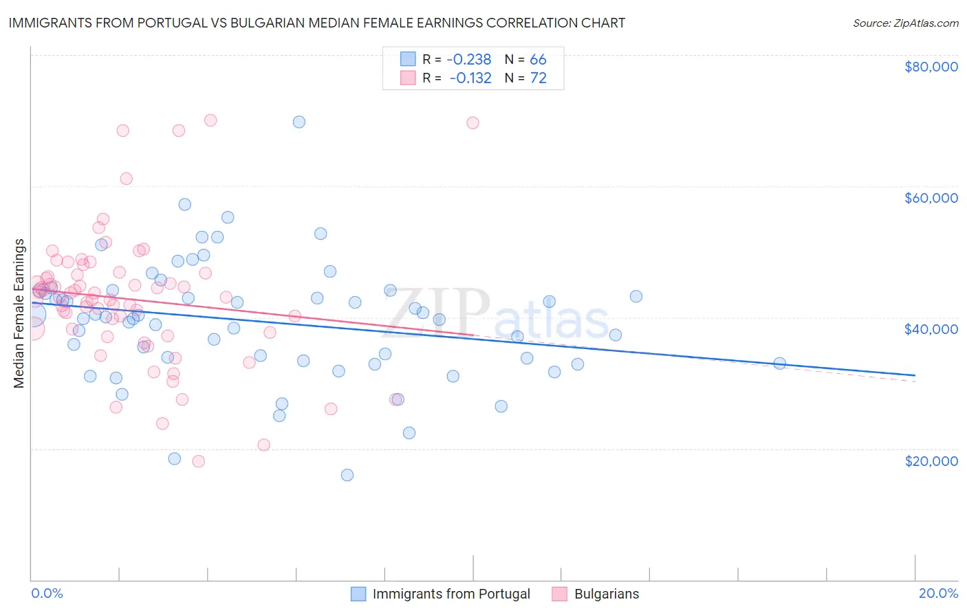 Immigrants from Portugal vs Bulgarian Median Female Earnings