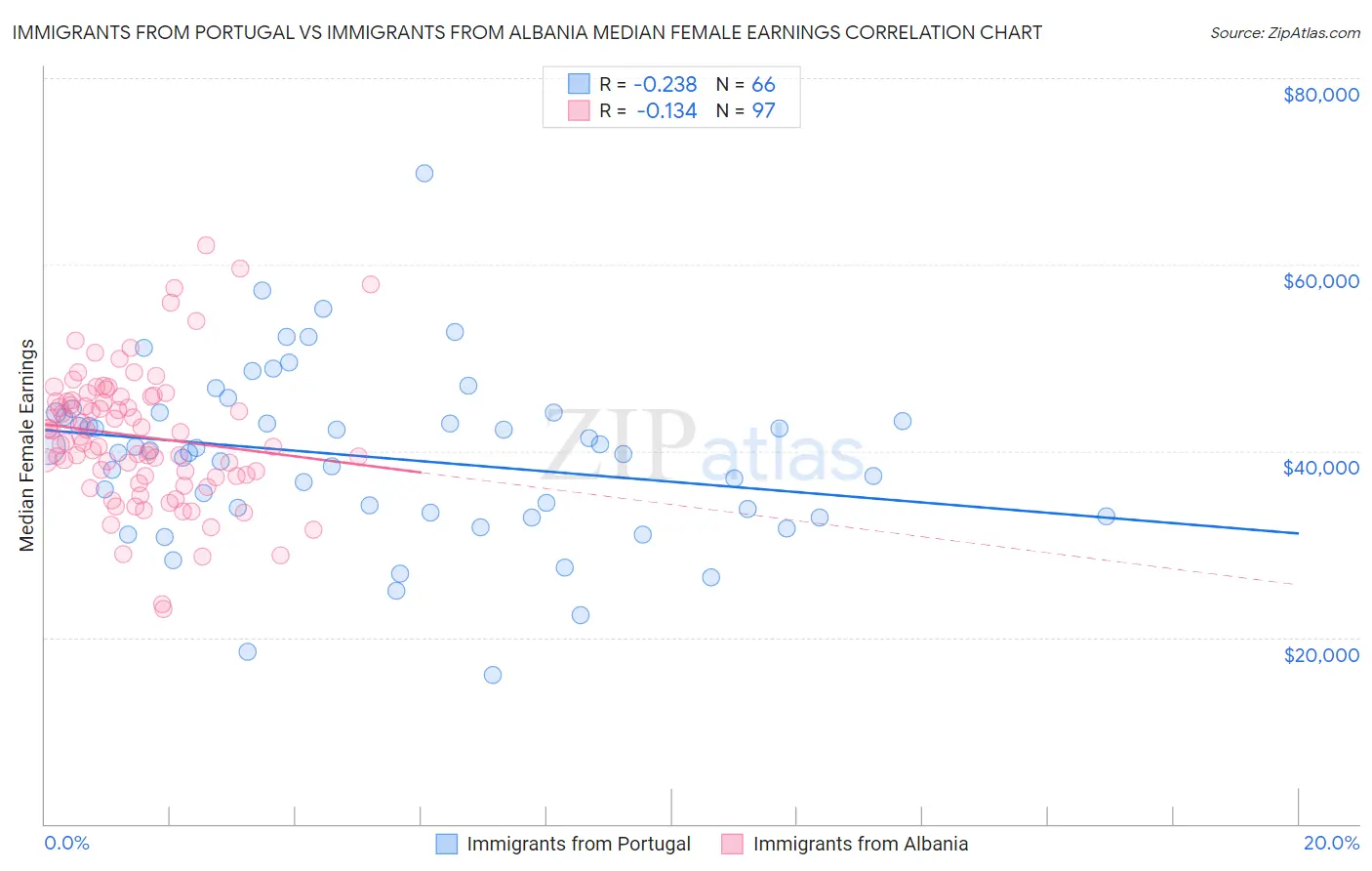 Immigrants from Portugal vs Immigrants from Albania Median Female Earnings