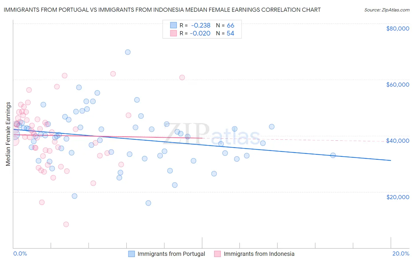 Immigrants from Portugal vs Immigrants from Indonesia Median Female Earnings