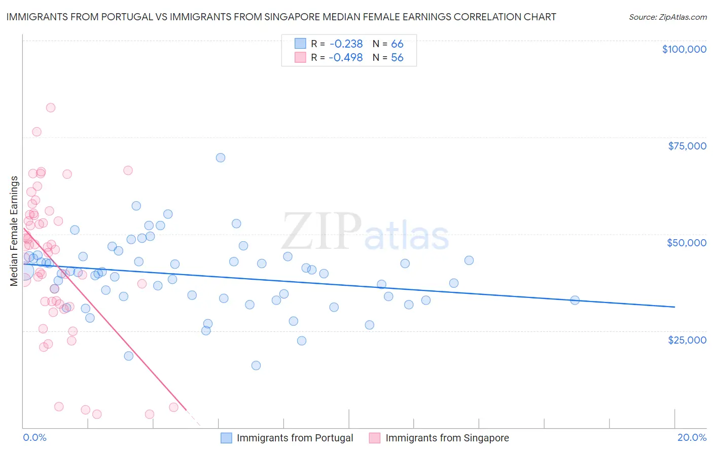 Immigrants from Portugal vs Immigrants from Singapore Median Female Earnings