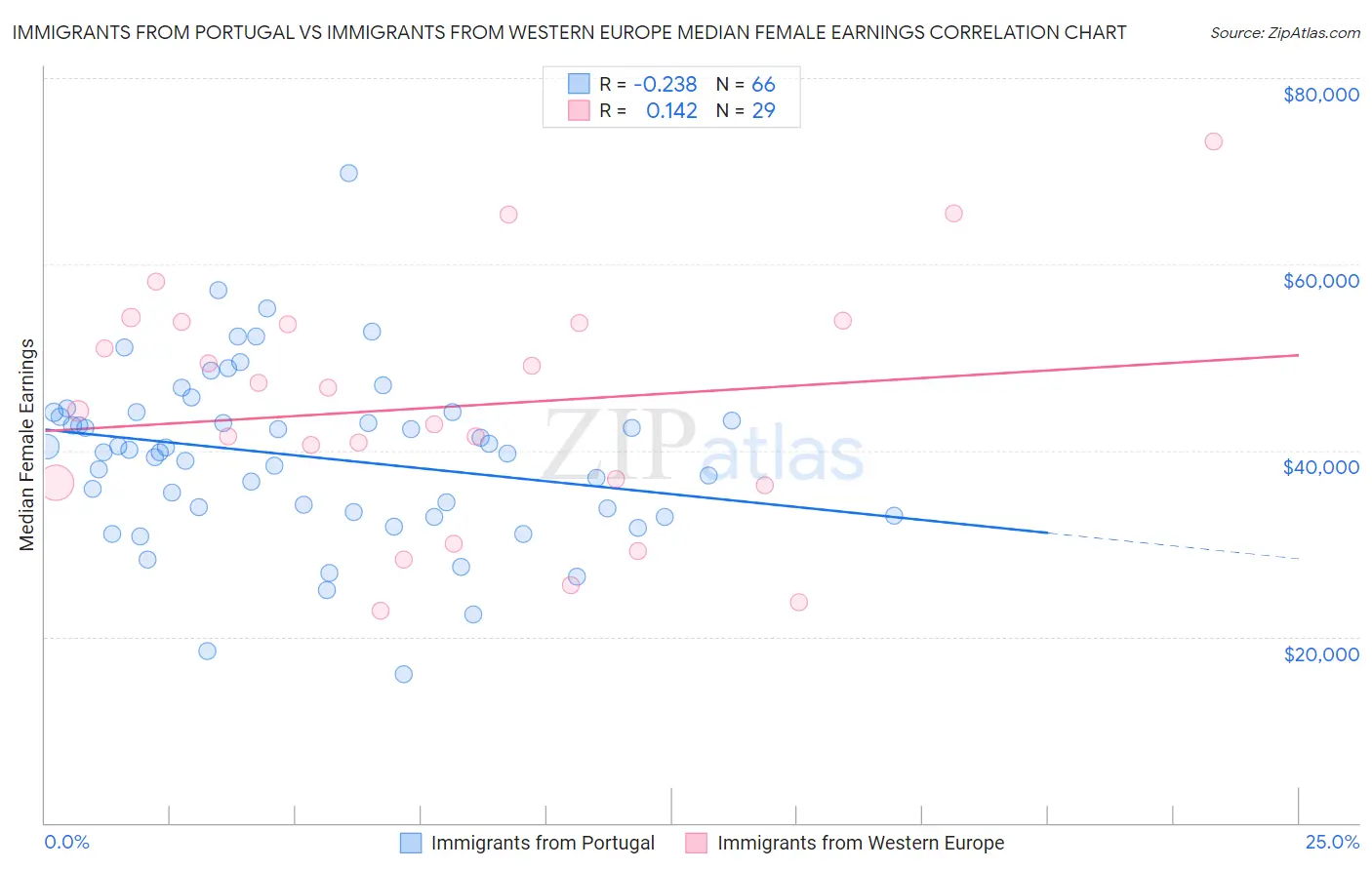 Immigrants from Portugal vs Immigrants from Western Europe Median Female Earnings
