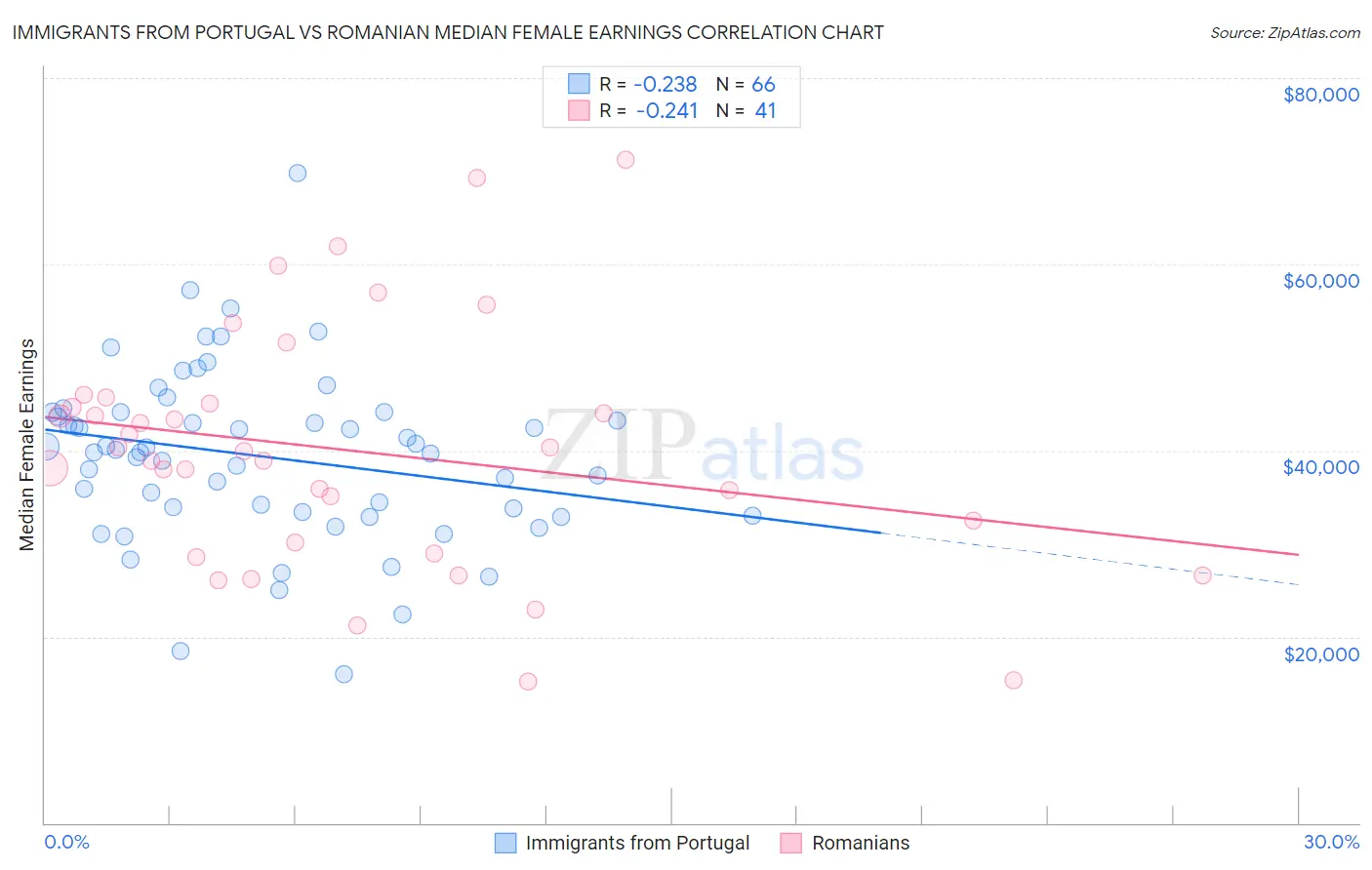 Immigrants from Portugal vs Romanian Median Female Earnings