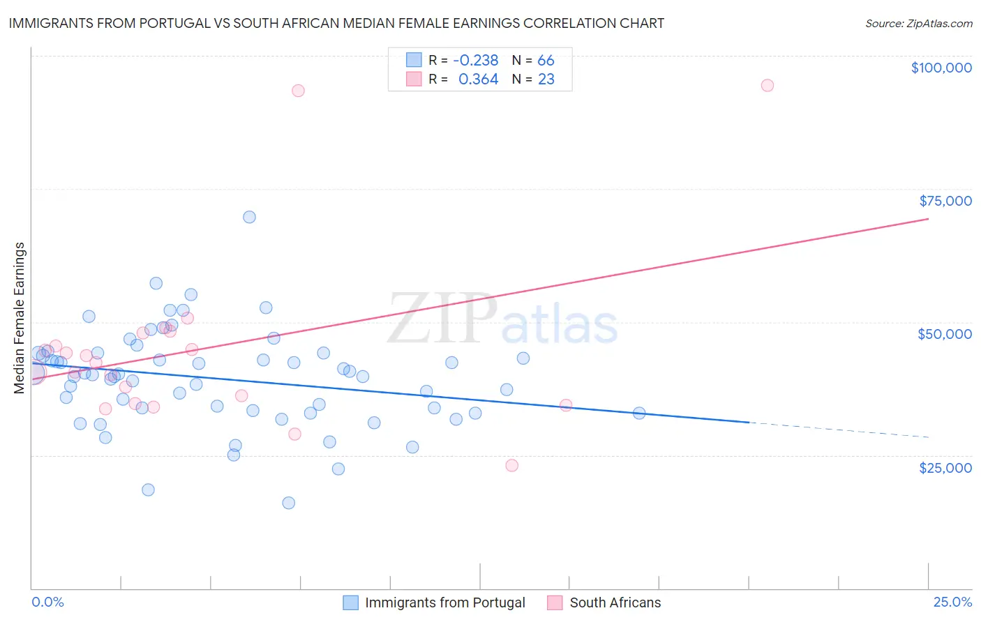 Immigrants from Portugal vs South African Median Female Earnings