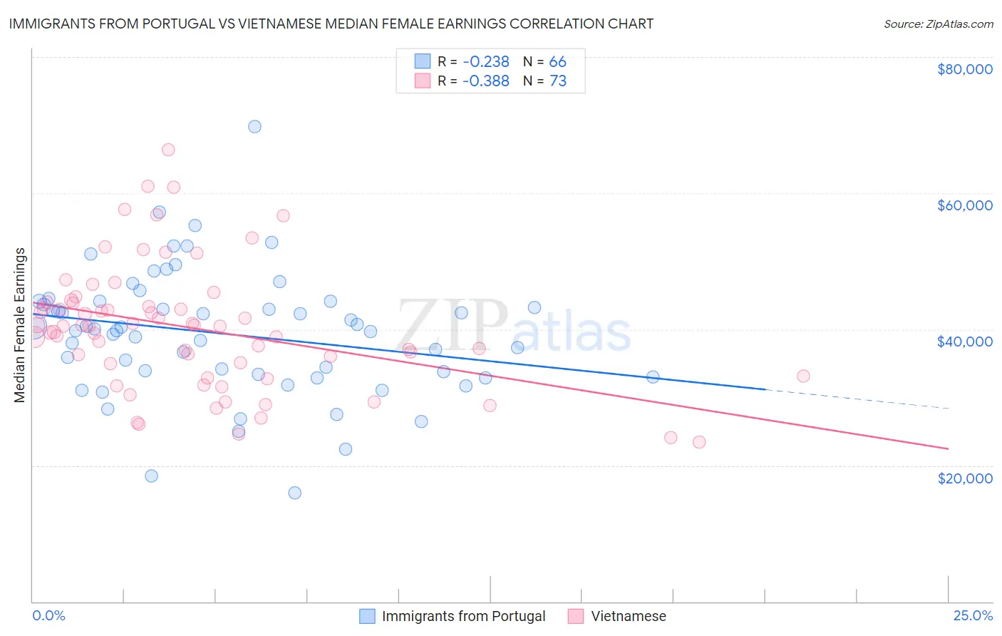 Immigrants from Portugal vs Vietnamese Median Female Earnings