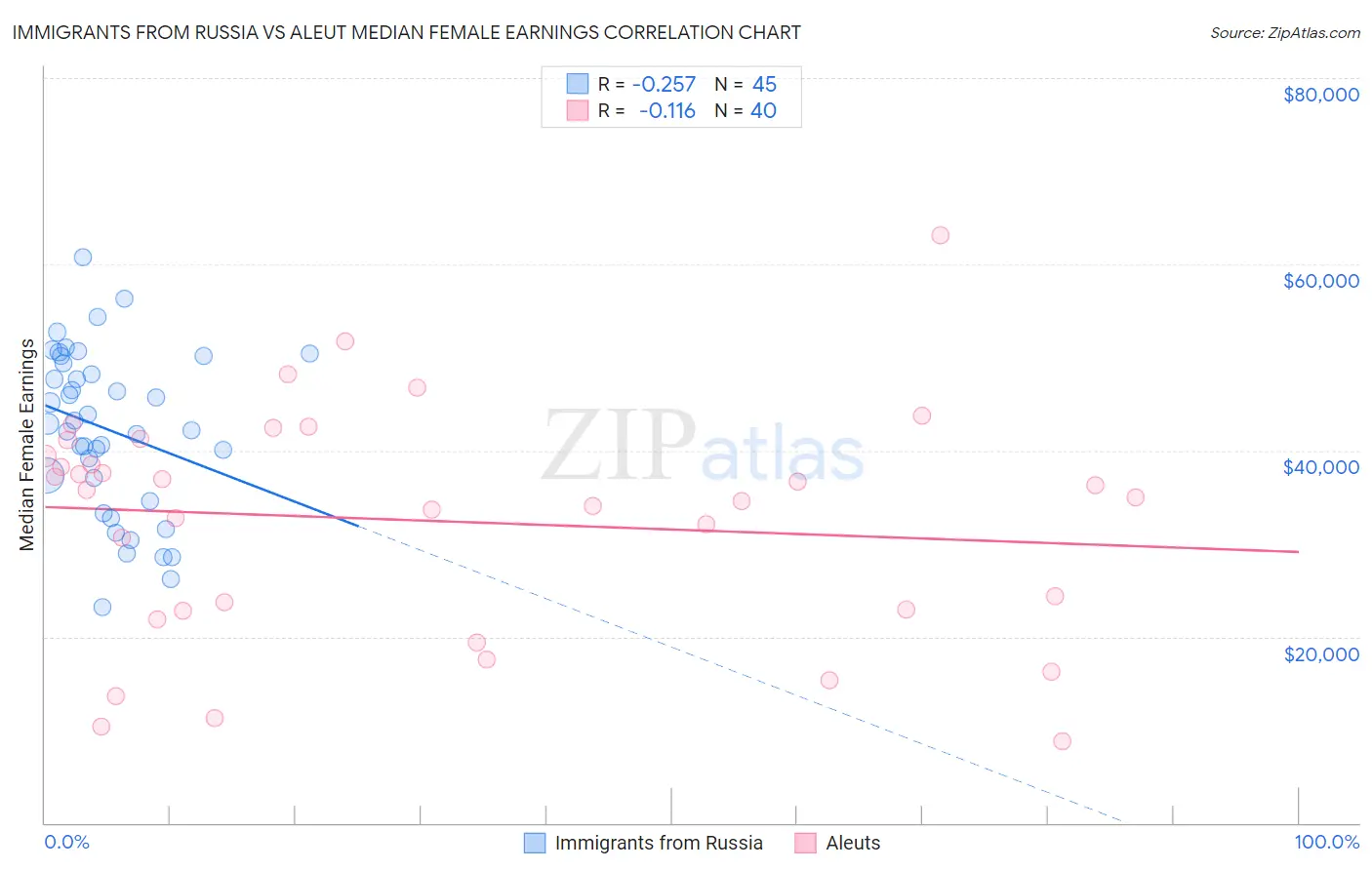 Immigrants from Russia vs Aleut Median Female Earnings