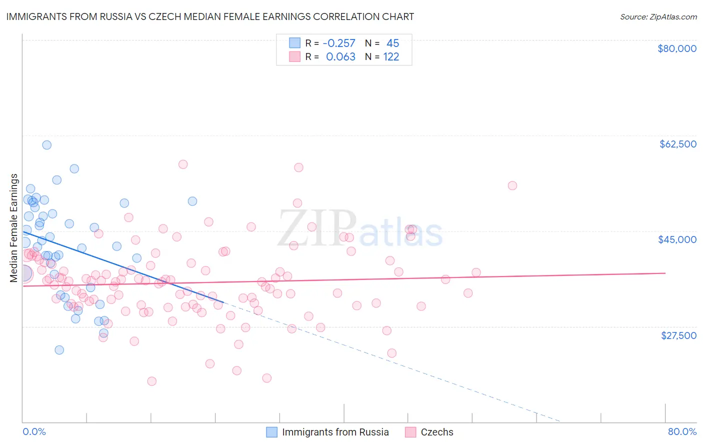 Immigrants from Russia vs Czech Median Female Earnings