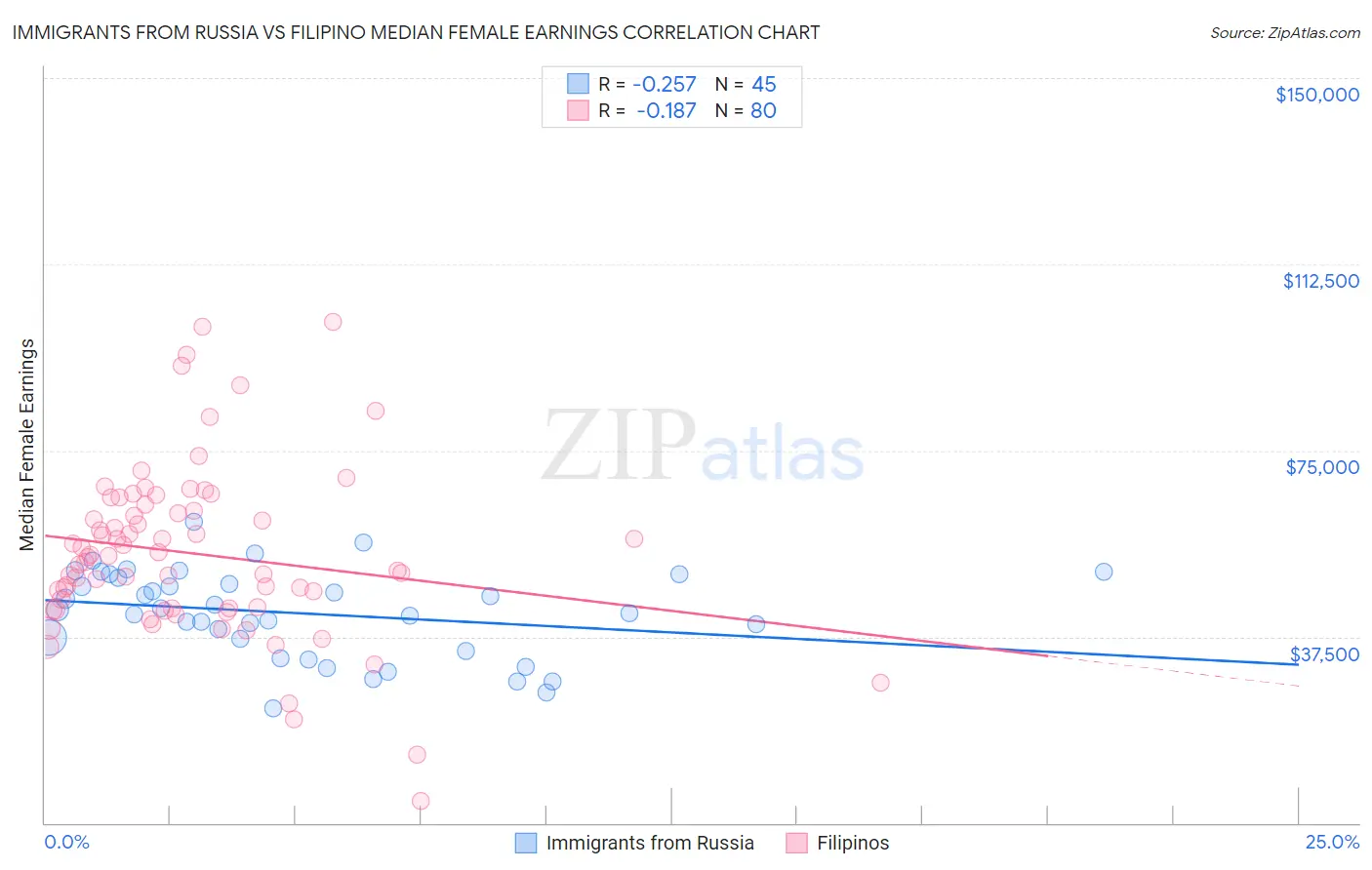 Immigrants from Russia vs Filipino Median Female Earnings