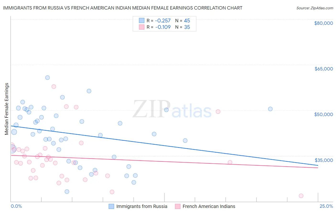 Immigrants from Russia vs French American Indian Median Female Earnings